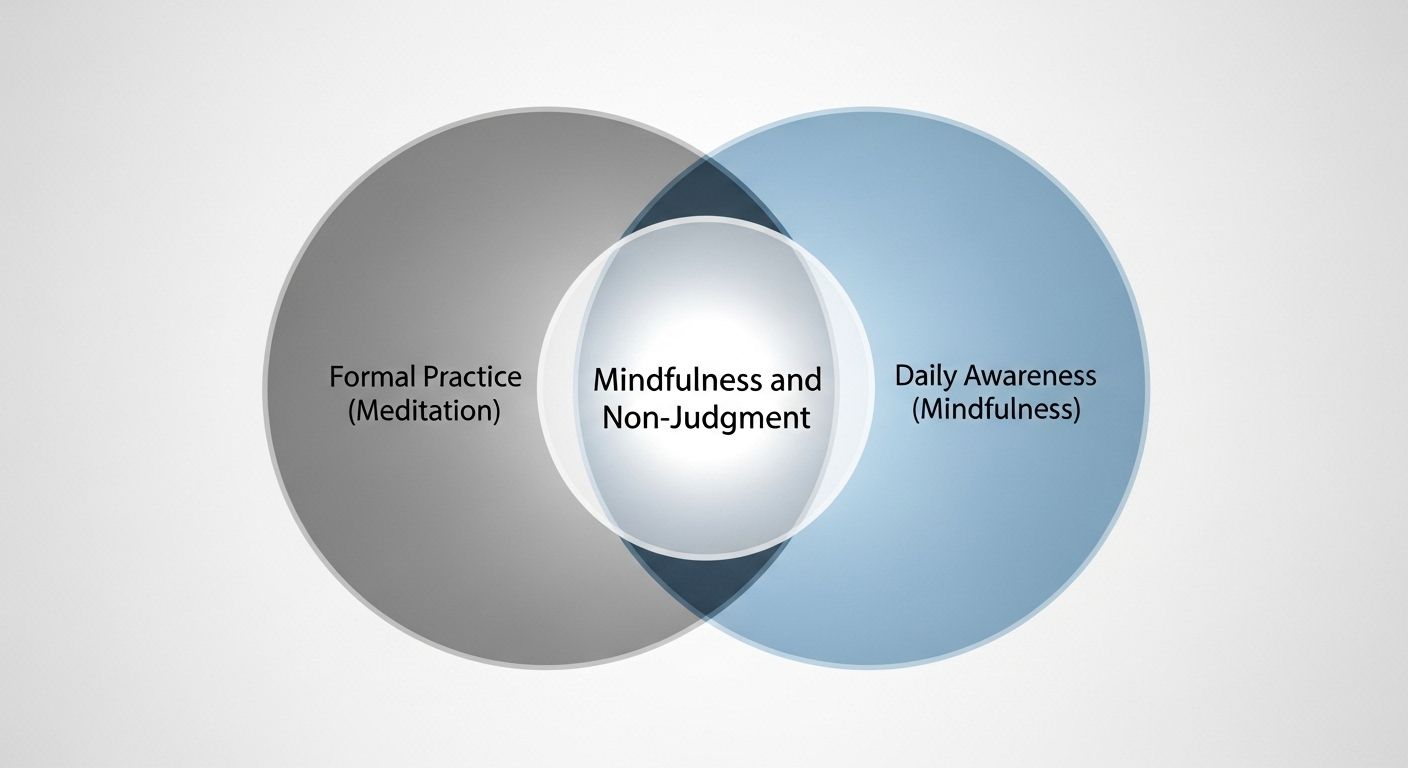 Un diagrama de Venn que muestra dos círculos que se cruzan. Un círculo dice "Práctica Formal (Meditación)" y el otro "Conciencia Diaria (Mindfulness)". El área de intersección dice "Atención Plena y Sin Juicio".